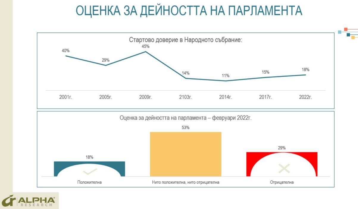 Оценка за дейността на парламента